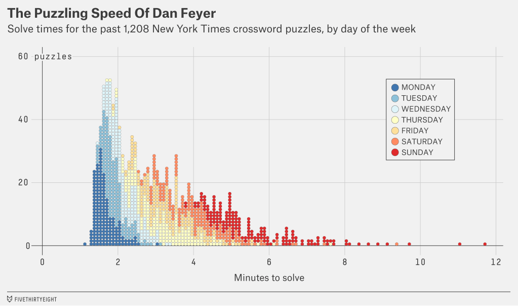 Speedy Crossword Solvers FlowingData