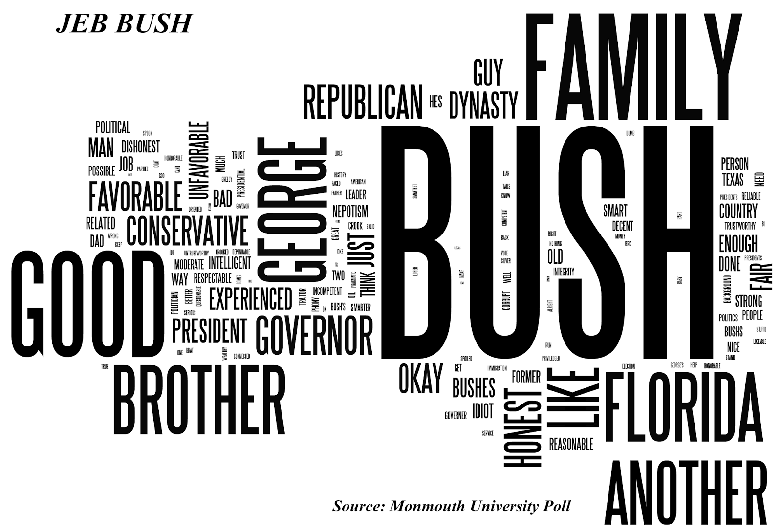 2016 Presidential Contender Word Clouds Monmouth University Polling 