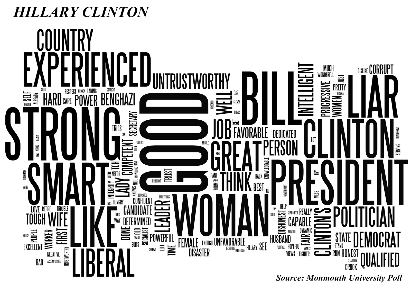 2016 Presidential Contender Word Clouds Monmouth University Polling 